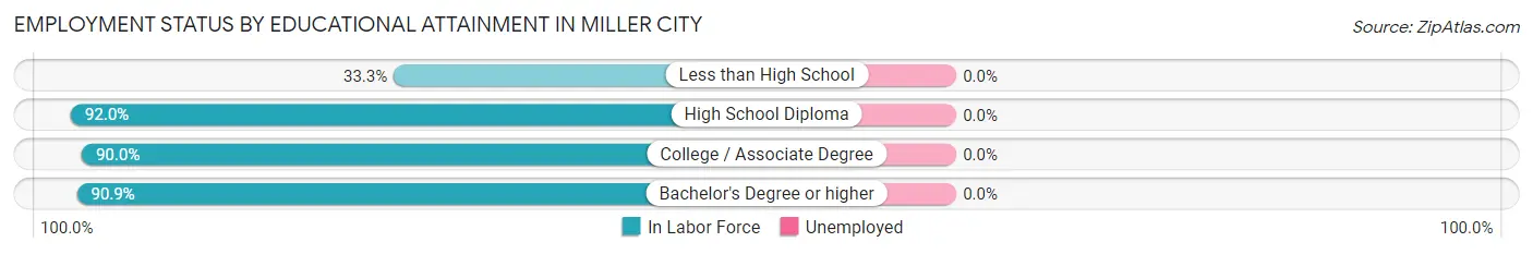 Employment Status by Educational Attainment in Miller City