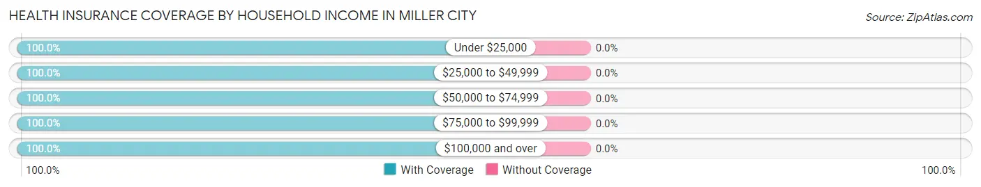 Health Insurance Coverage by Household Income in Miller City