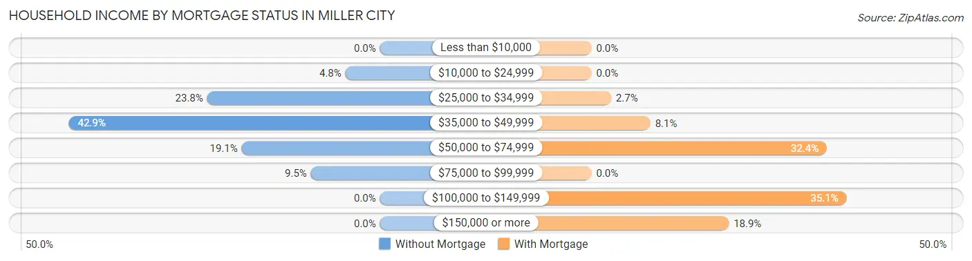 Household Income by Mortgage Status in Miller City