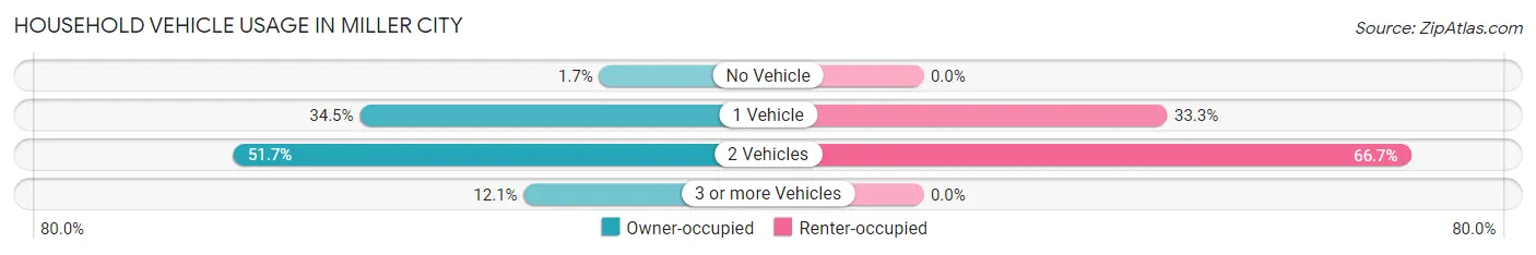 Household Vehicle Usage in Miller City