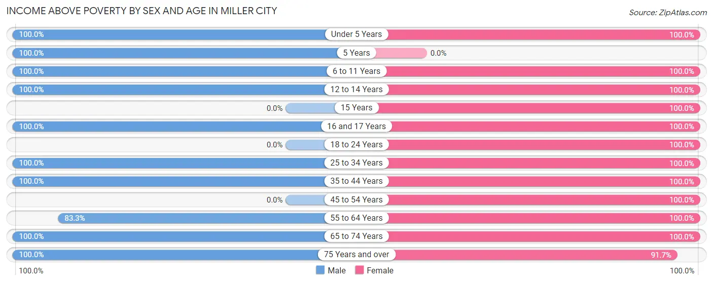 Income Above Poverty by Sex and Age in Miller City