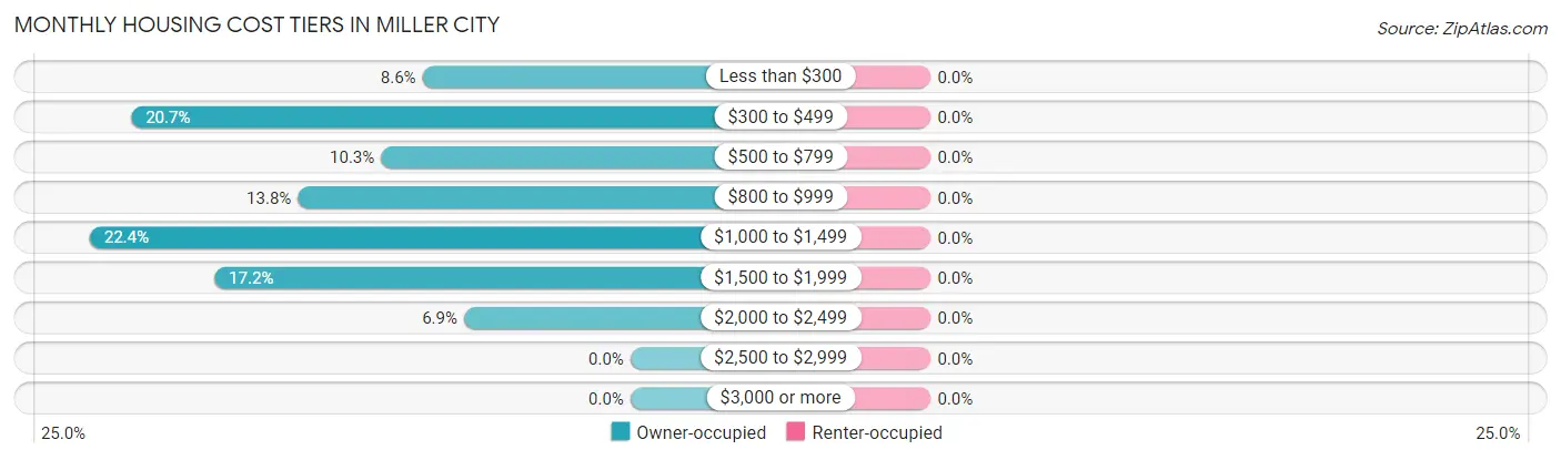 Monthly Housing Cost Tiers in Miller City