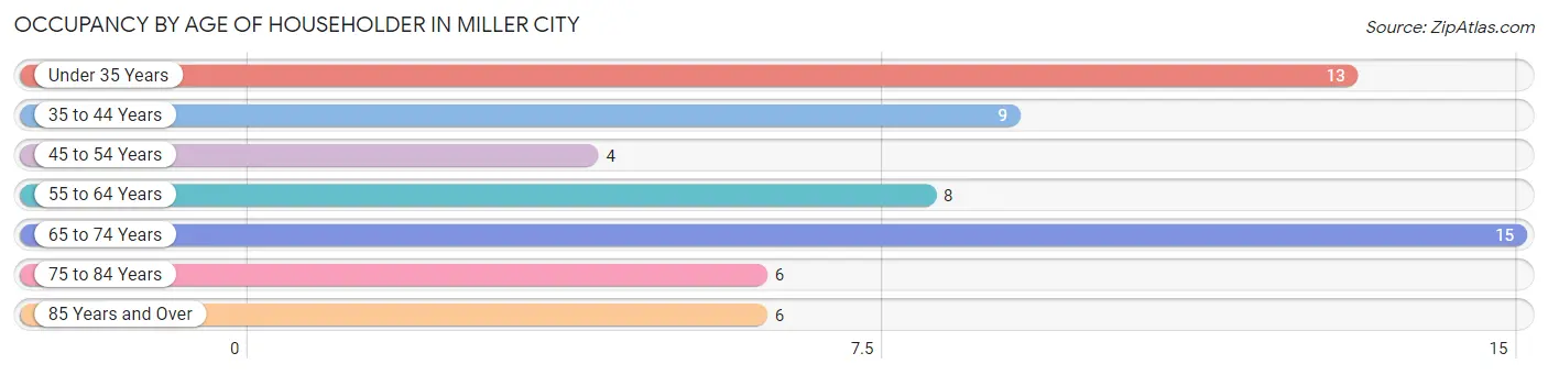 Occupancy by Age of Householder in Miller City