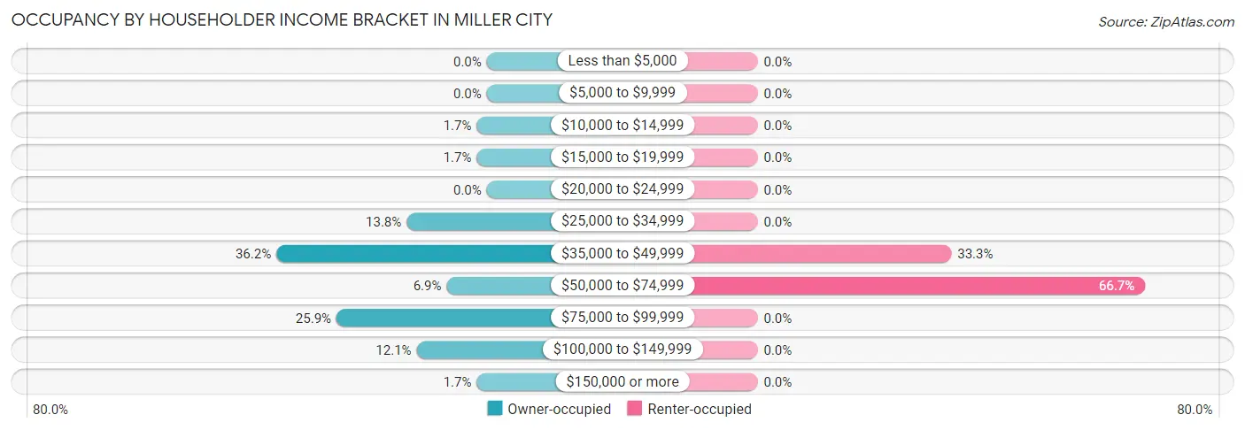 Occupancy by Householder Income Bracket in Miller City