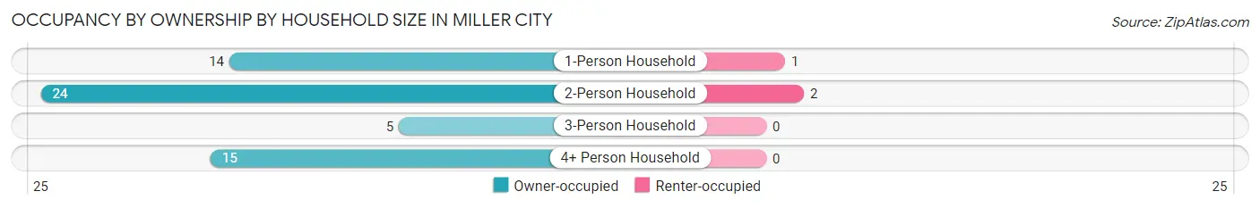 Occupancy by Ownership by Household Size in Miller City