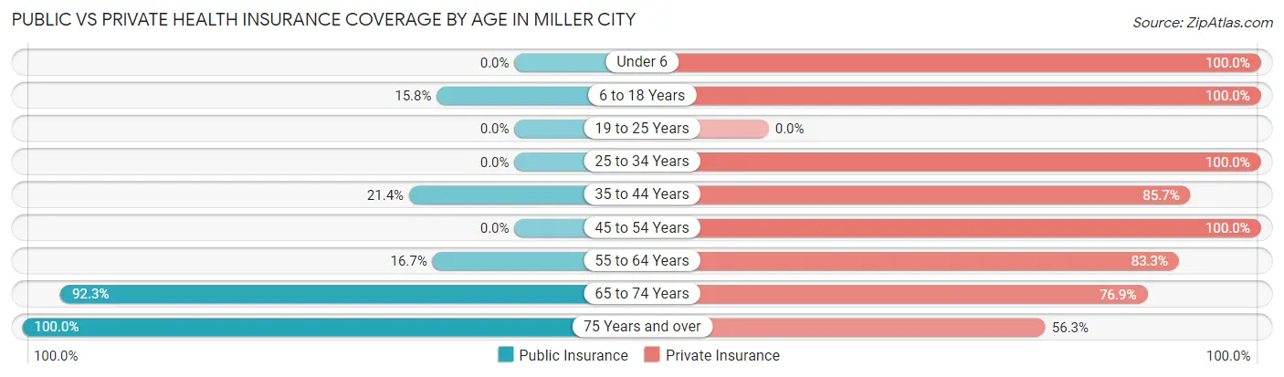 Public vs Private Health Insurance Coverage by Age in Miller City