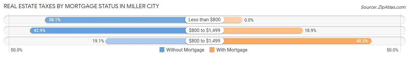Real Estate Taxes by Mortgage Status in Miller City