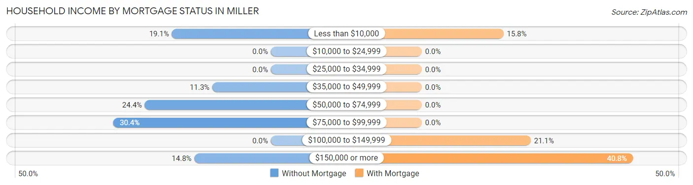 Household Income by Mortgage Status in Miller