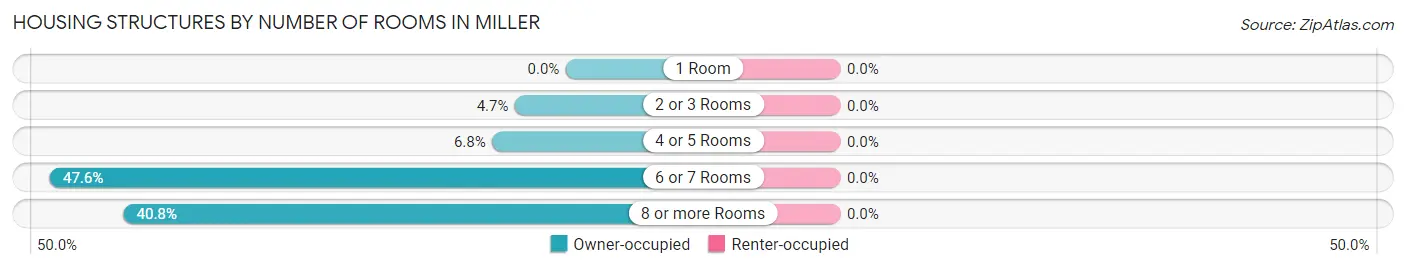 Housing Structures by Number of Rooms in Miller