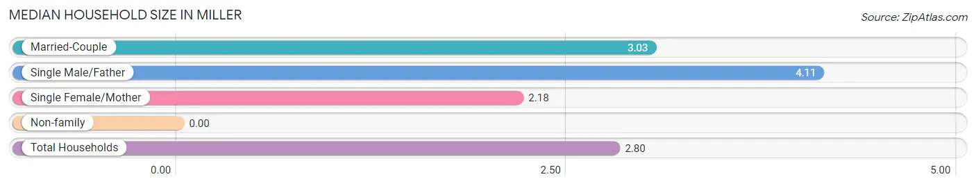 Median Household Size in Miller