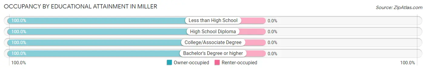 Occupancy by Educational Attainment in Miller