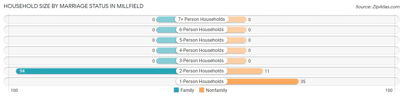 Household Size by Marriage Status in Millfield