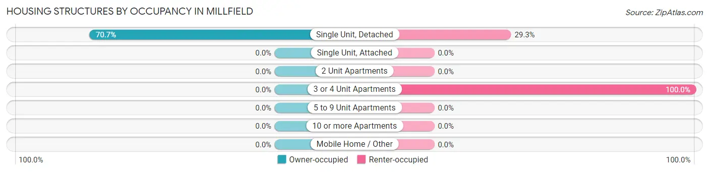 Housing Structures by Occupancy in Millfield