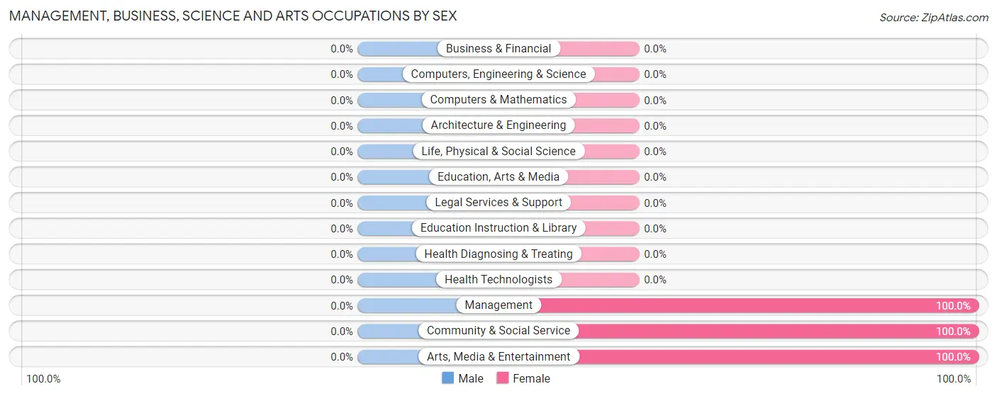 Management, Business, Science and Arts Occupations by Sex in Millfield