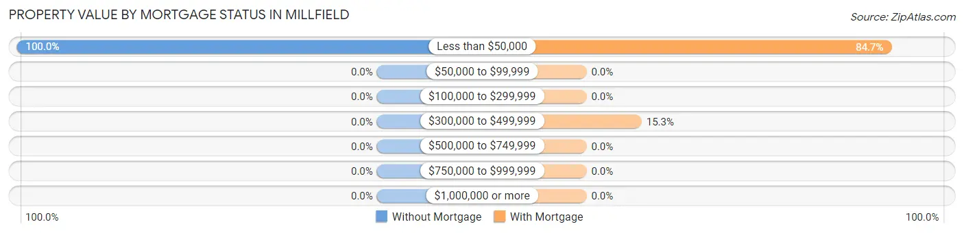 Property Value by Mortgage Status in Millfield