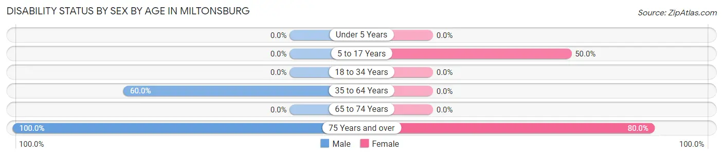 Disability Status by Sex by Age in Miltonsburg