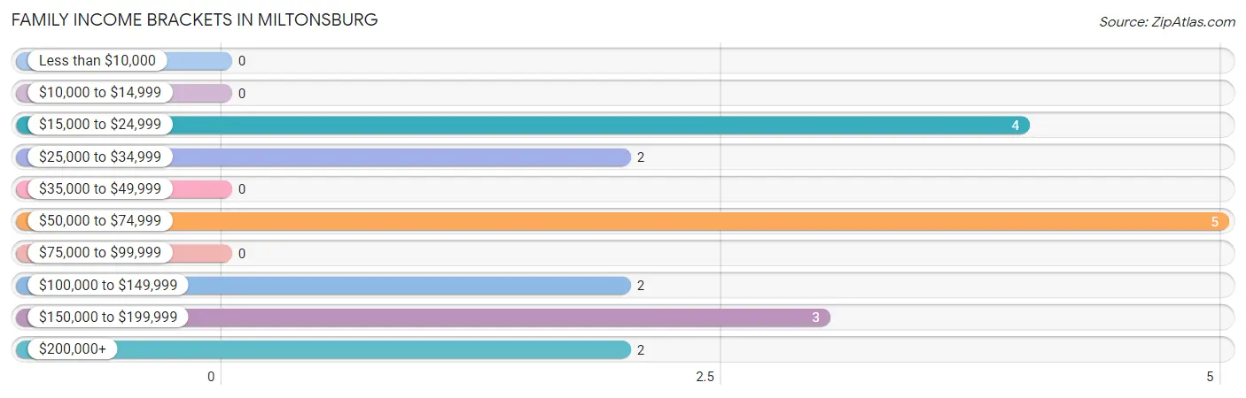 Family Income Brackets in Miltonsburg