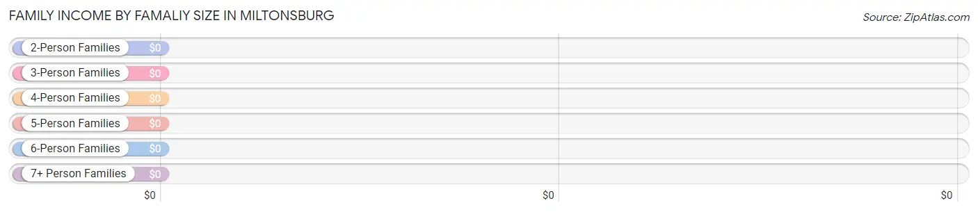 Family Income by Famaliy Size in Miltonsburg