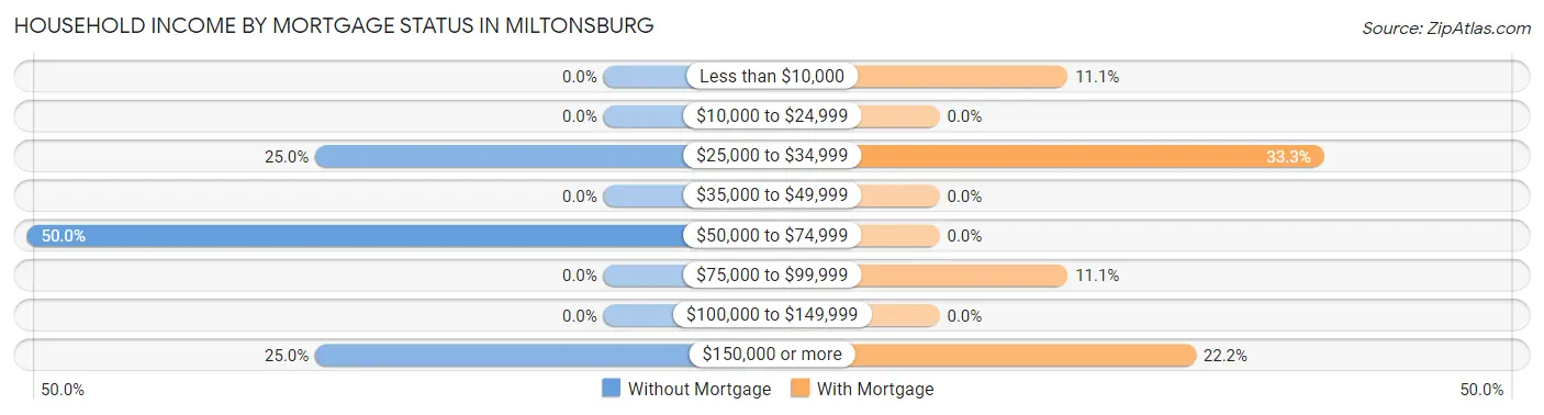 Household Income by Mortgage Status in Miltonsburg