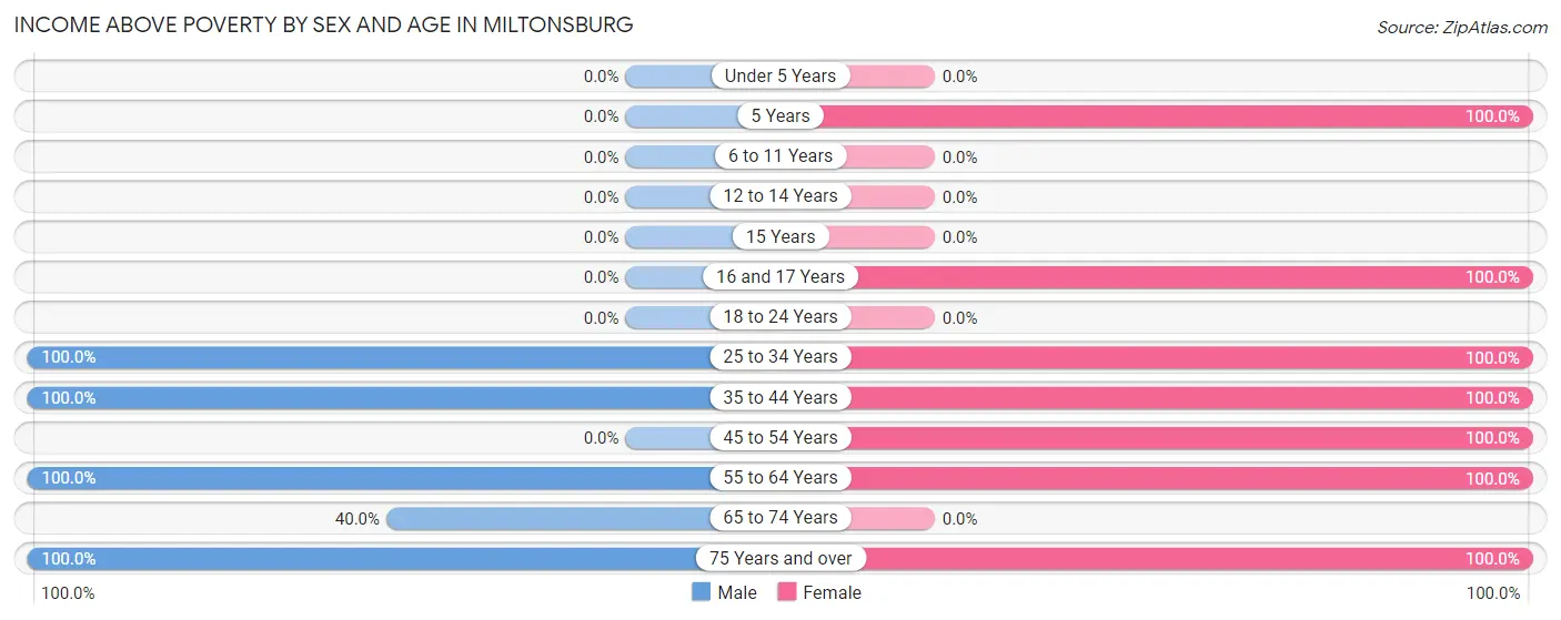 Income Above Poverty by Sex and Age in Miltonsburg