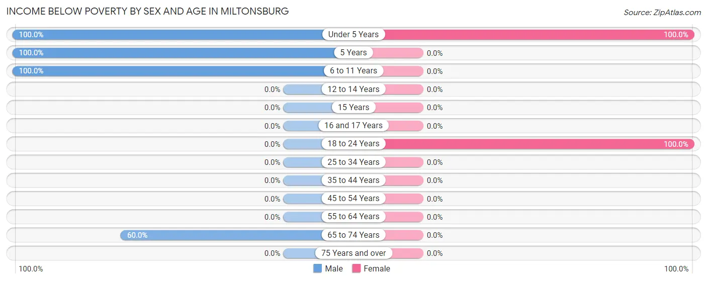 Income Below Poverty by Sex and Age in Miltonsburg