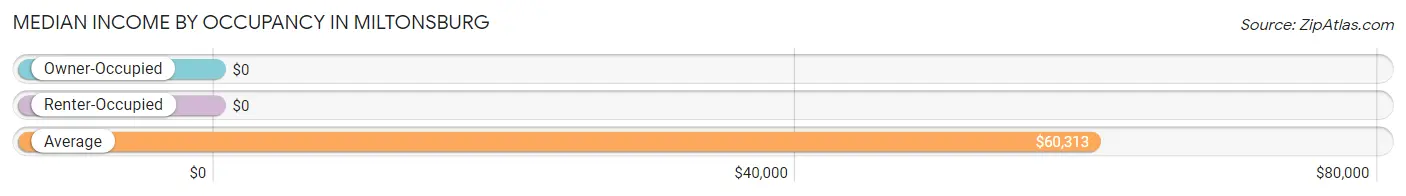 Median Income by Occupancy in Miltonsburg