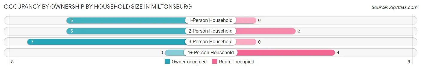 Occupancy by Ownership by Household Size in Miltonsburg