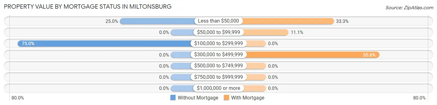 Property Value by Mortgage Status in Miltonsburg
