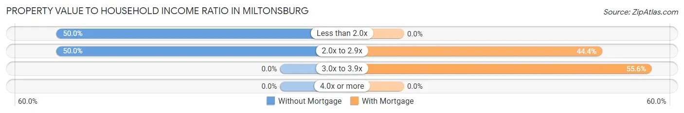 Property Value to Household Income Ratio in Miltonsburg