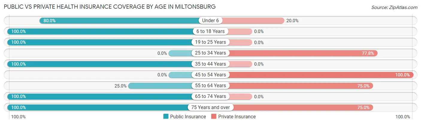 Public vs Private Health Insurance Coverage by Age in Miltonsburg