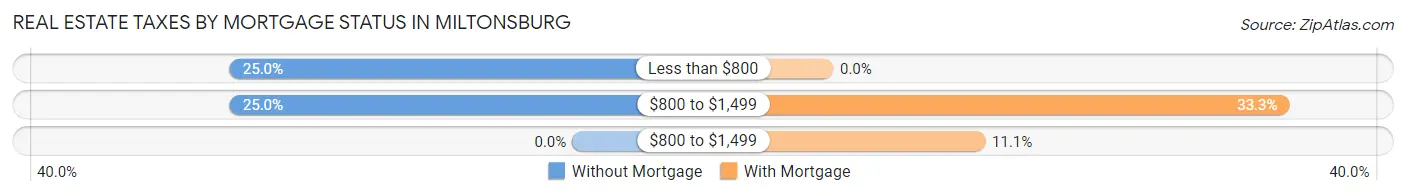 Real Estate Taxes by Mortgage Status in Miltonsburg