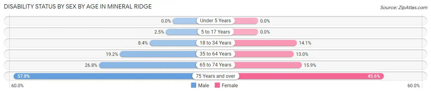Disability Status by Sex by Age in Mineral Ridge