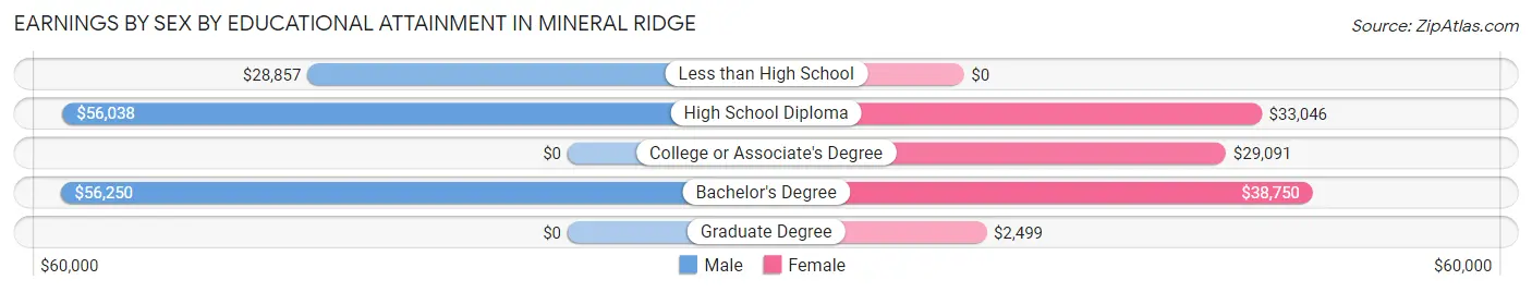 Earnings by Sex by Educational Attainment in Mineral Ridge