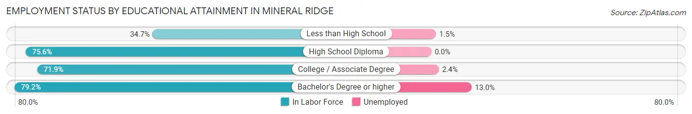 Employment Status by Educational Attainment in Mineral Ridge
