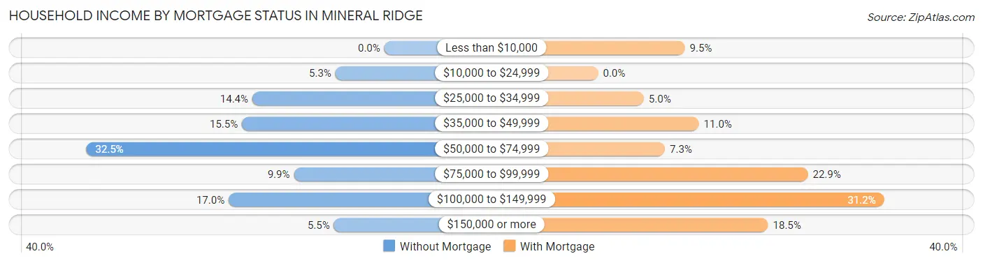 Household Income by Mortgage Status in Mineral Ridge