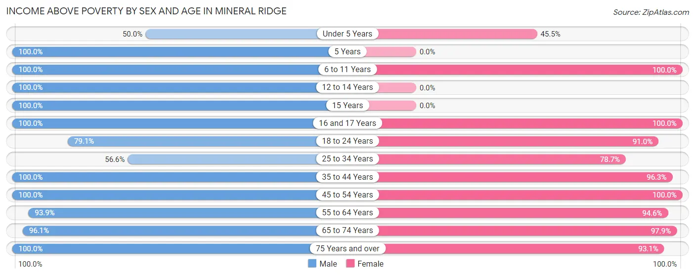 Income Above Poverty by Sex and Age in Mineral Ridge