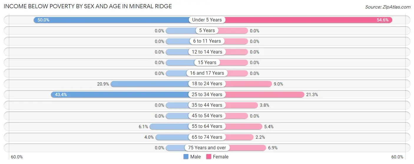 Income Below Poverty by Sex and Age in Mineral Ridge