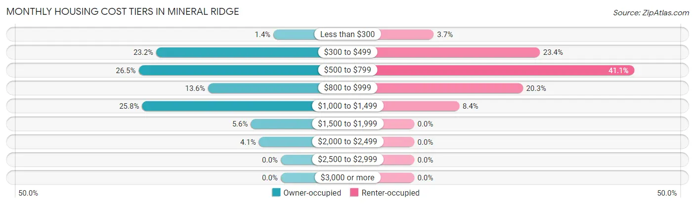 Monthly Housing Cost Tiers in Mineral Ridge