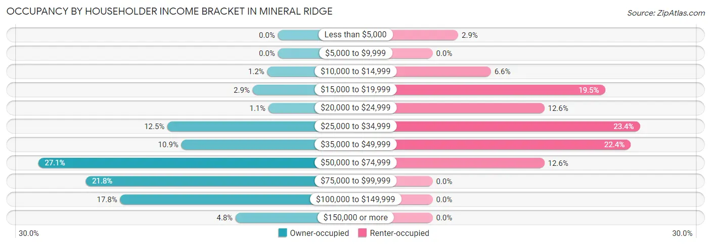 Occupancy by Householder Income Bracket in Mineral Ridge