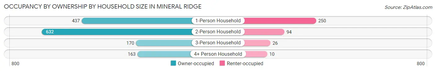 Occupancy by Ownership by Household Size in Mineral Ridge