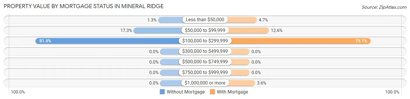 Property Value by Mortgage Status in Mineral Ridge