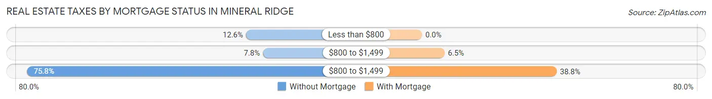 Real Estate Taxes by Mortgage Status in Mineral Ridge