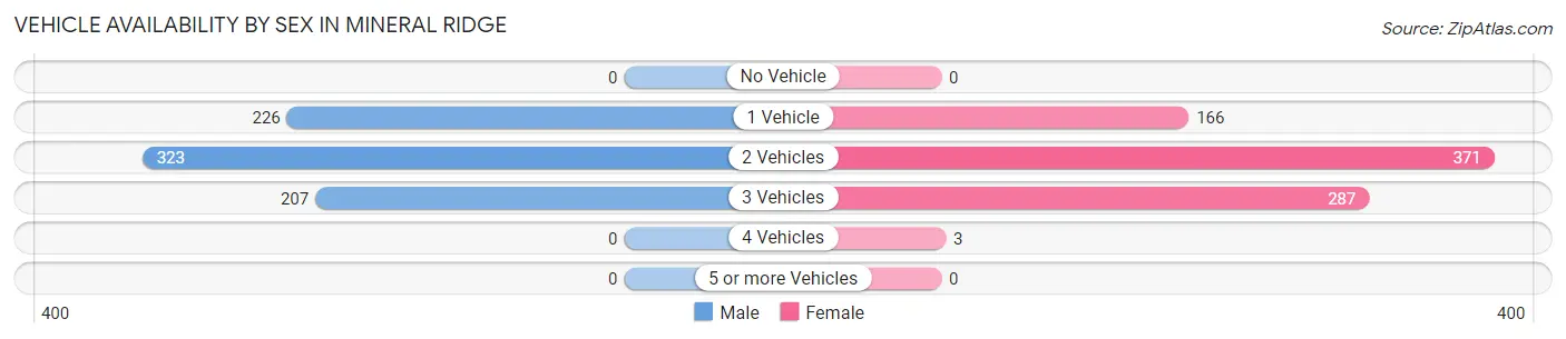 Vehicle Availability by Sex in Mineral Ridge