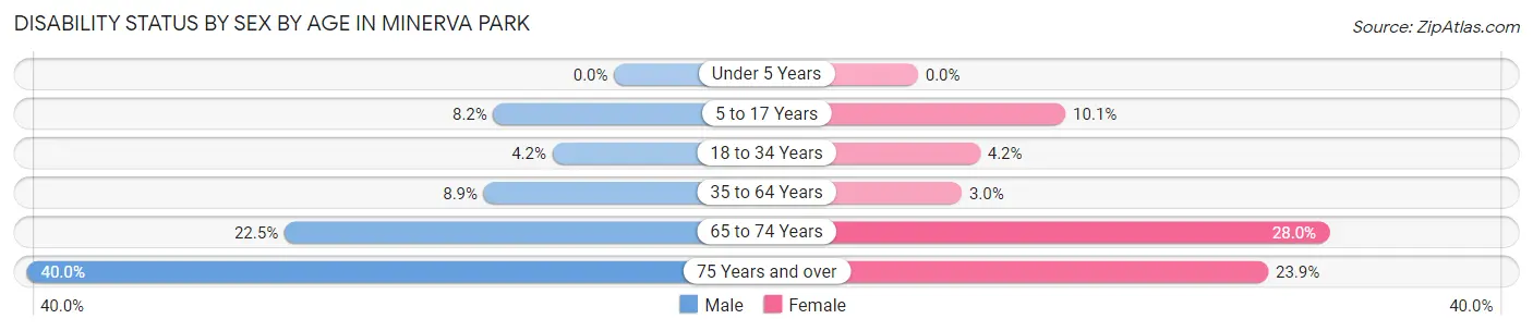 Disability Status by Sex by Age in Minerva Park