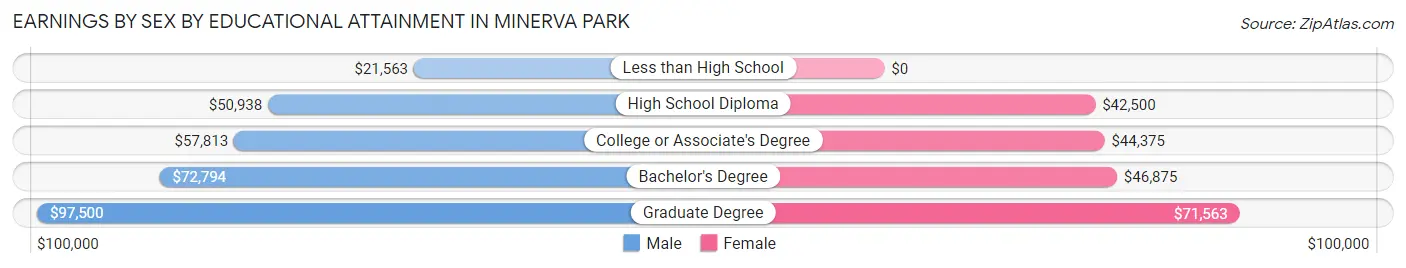 Earnings by Sex by Educational Attainment in Minerva Park