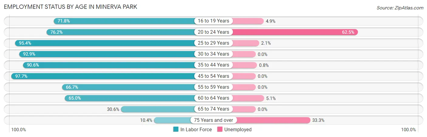 Employment Status by Age in Minerva Park