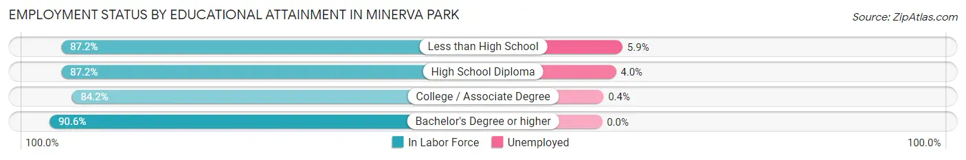 Employment Status by Educational Attainment in Minerva Park