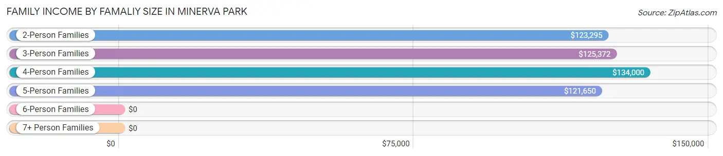 Family Income by Famaliy Size in Minerva Park