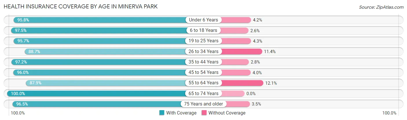 Health Insurance Coverage by Age in Minerva Park