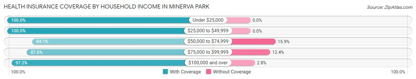Health Insurance Coverage by Household Income in Minerva Park